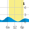 Tuckers Island tide chart for Saturday, October 1, 2022