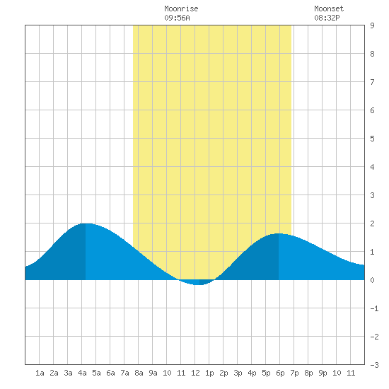 Tuckers Island tide chart for Thursday, October 27, 2022