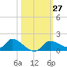 Tuckers Island tide chart for Thursday, October 27, 2022