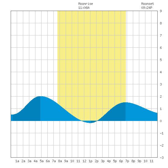 Tuckers Island tide chart for Friday, October 28, 2022