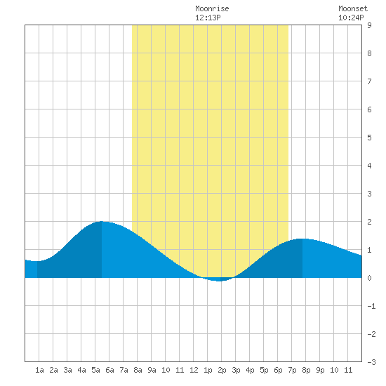 Tuckers Island tide chart for Saturday, October 29, 2022