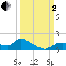 Tuckers Island tide chart for Sunday, October 2, 2022
