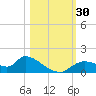 Tuckers Island tide chart for Sunday, October 30, 2022
