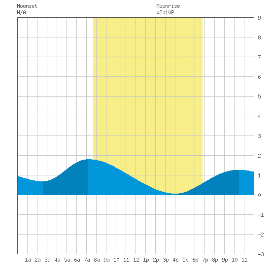 Tuckers Island tide chart for Monday, October 31, 2022