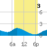 Tuckers Island tide chart for Monday, October 3, 2022