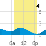 Tuckers Island tide chart for Tuesday, October 4, 2022