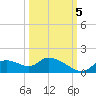 Tuckers Island tide chart for Wednesday, October 5, 2022