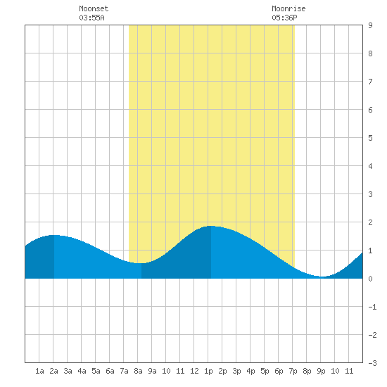 Tuckers Island tide chart for Thursday, October 6, 2022