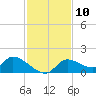 Tuckers Island tide chart for Thursday, November 10, 2022