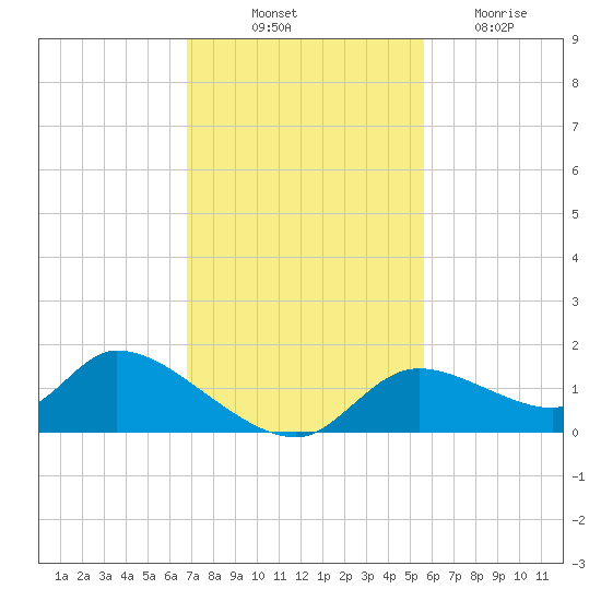 Tuckers Island tide chart for Friday, November 11, 2022