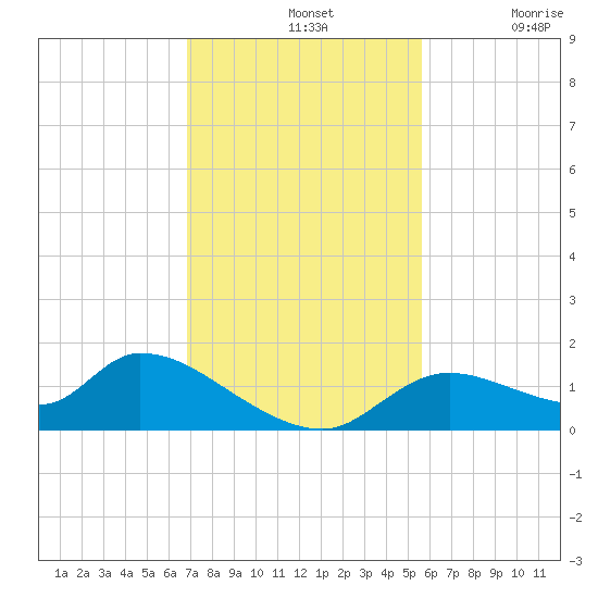 Tuckers Island tide chart for Sunday, November 13, 2022