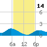 Tuckers Island tide chart for Monday, November 14, 2022