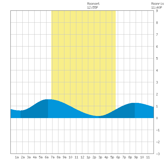 Tuckers Island tide chart for Tuesday, November 15, 2022