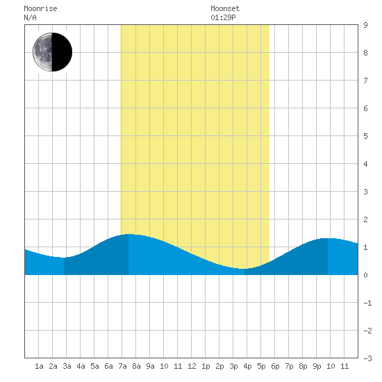 Tuckers Island tide chart for Wednesday, November 16, 2022
