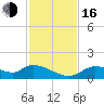 Tuckers Island tide chart for Wednesday, November 16, 2022