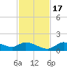 Tuckers Island tide chart for Thursday, November 17, 2022