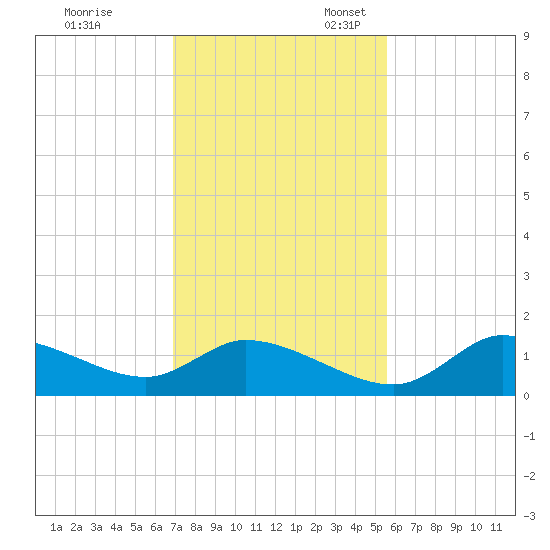 Tuckers Island tide chart for Friday, November 18, 2022