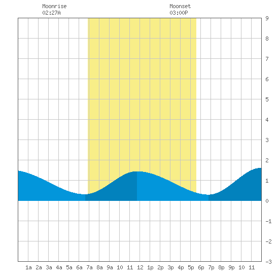 Tuckers Island tide chart for Saturday, November 19, 2022