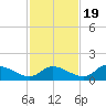 Tuckers Island tide chart for Saturday, November 19, 2022