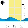 Tuckers Island tide chart for Tuesday, November 1, 2022