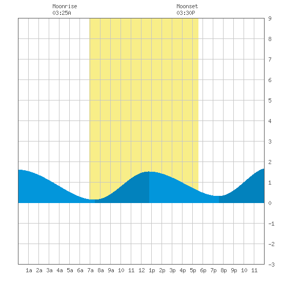 Tuckers Island tide chart for Sunday, November 20, 2022