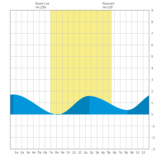 Tuckers Island tide chart for Monday, November 21, 2022