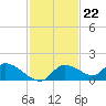 Tuckers Island tide chart for Tuesday, November 22, 2022