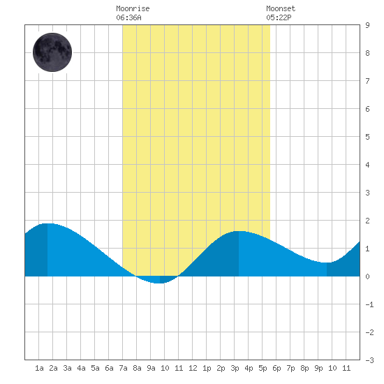Tuckers Island tide chart for Wednesday, November 23, 2022
