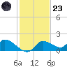 Tuckers Island tide chart for Wednesday, November 23, 2022