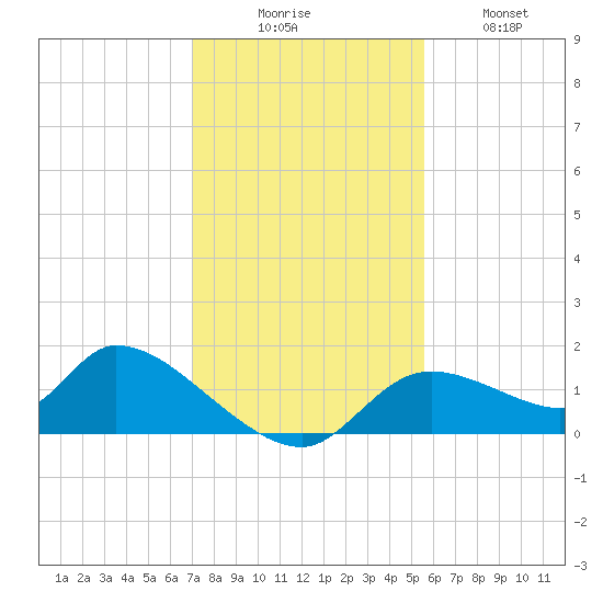 Tuckers Island tide chart for Saturday, November 26, 2022