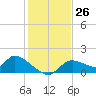 Tuckers Island tide chart for Saturday, November 26, 2022