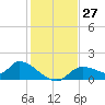 Tuckers Island tide chart for Sunday, November 27, 2022