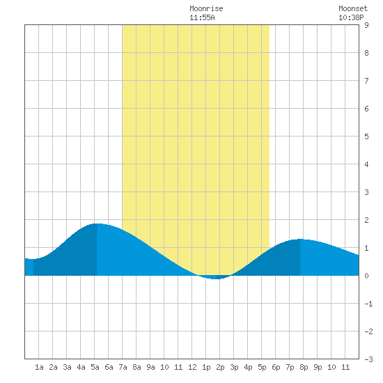 Tuckers Island tide chart for Monday, November 28, 2022