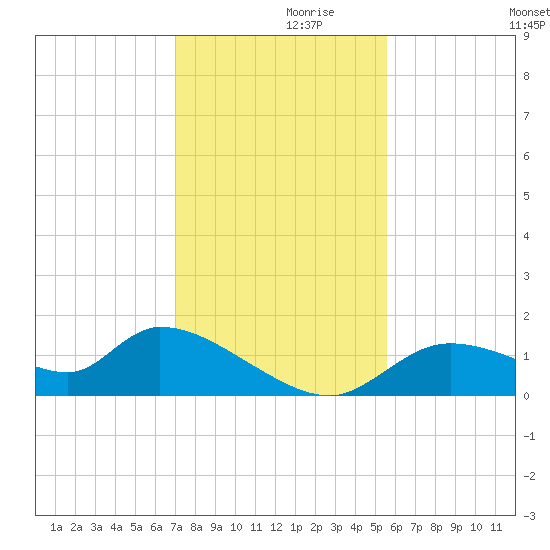 Tuckers Island tide chart for Tuesday, November 29, 2022