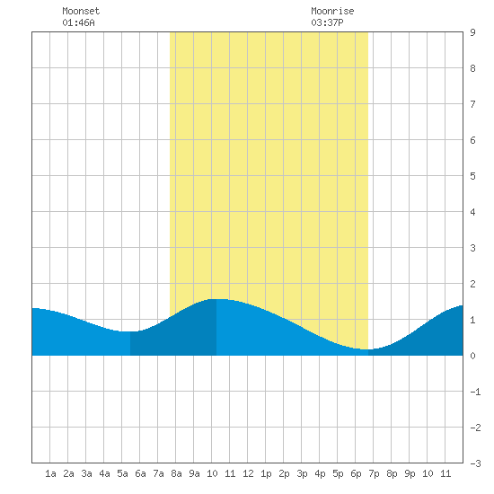 Tuckers Island tide chart for Wednesday, November 2, 2022