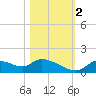 Tuckers Island tide chart for Wednesday, November 2, 2022
