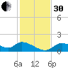 Tuckers Island tide chart for Wednesday, November 30, 2022