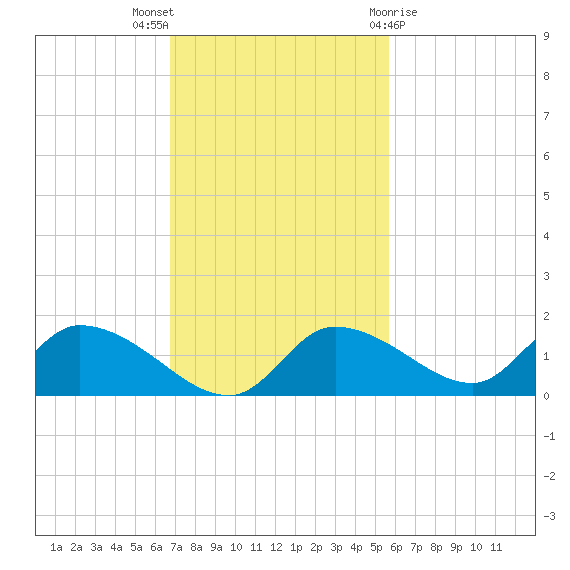 Tuckers Island tide chart for Sunday, November 6, 2022
