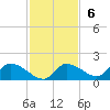 Tuckers Island tide chart for Sunday, November 6, 2022
