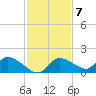 Tuckers Island tide chart for Monday, November 7, 2022