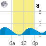 Tuckers Island tide chart for Tuesday, November 8, 2022