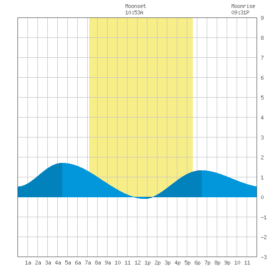 Tuckers Island tide chart for Monday, December 12, 2022