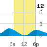 Tuckers Island tide chart for Monday, December 12, 2022