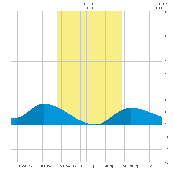 Tuckers Island tide chart for Tuesday, December 13, 2022