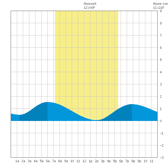 Tuckers Island tide chart for Wednesday, December 14, 2022