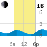 Tuckers Island tide chart for Friday, December 16, 2022