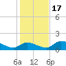 Tuckers Island tide chart for Saturday, December 17, 2022