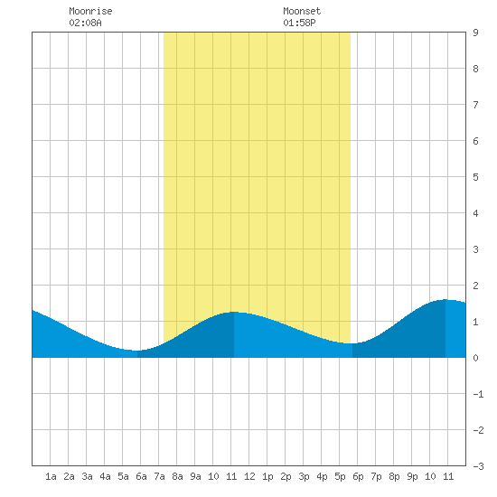 Tuckers Island tide chart for Sunday, December 18, 2022