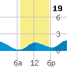 Tuckers Island tide chart for Monday, December 19, 2022