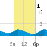 Tuckers Island tide chart for Thursday, December 1, 2022